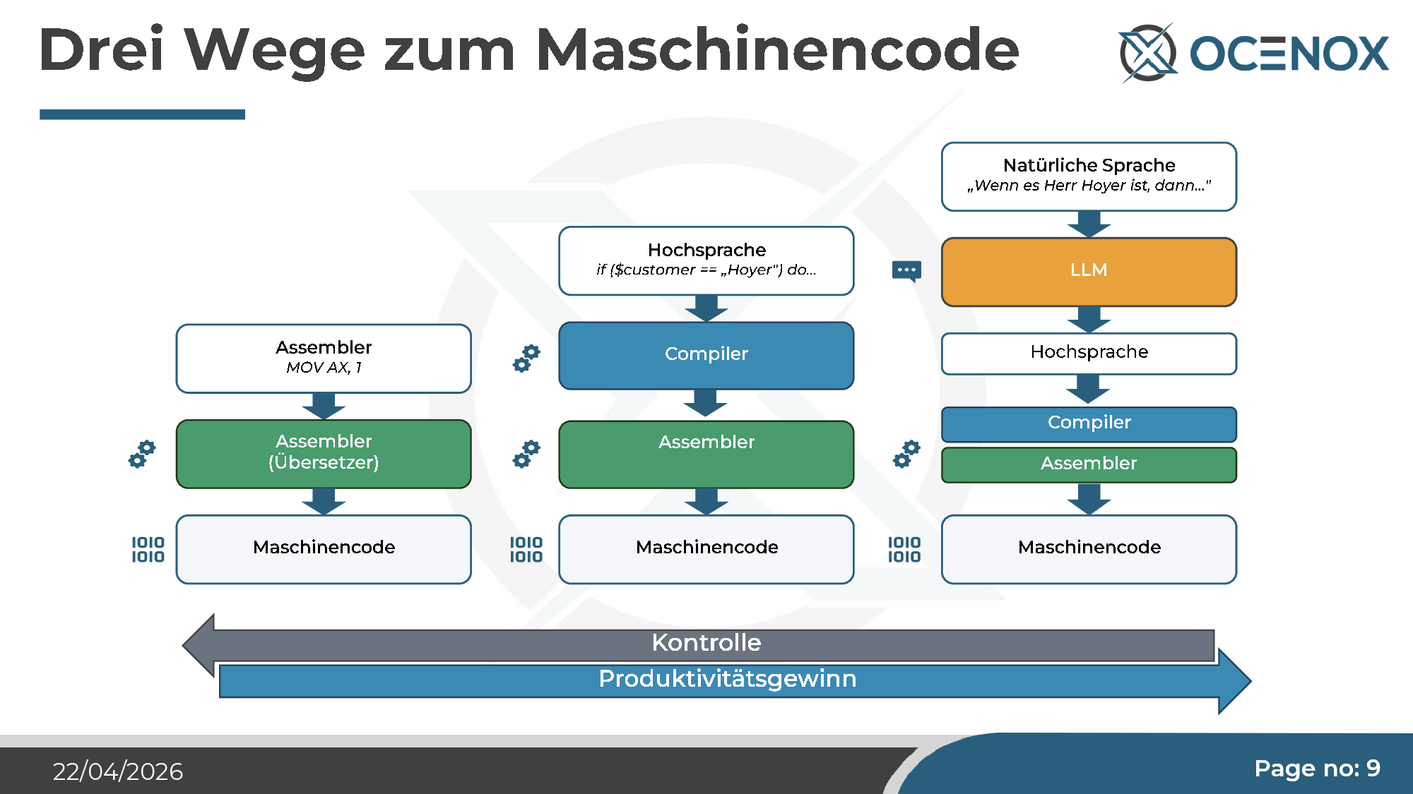 Drei Wege zum Maschinencode — vom Assembler zur natürlichen Sprache