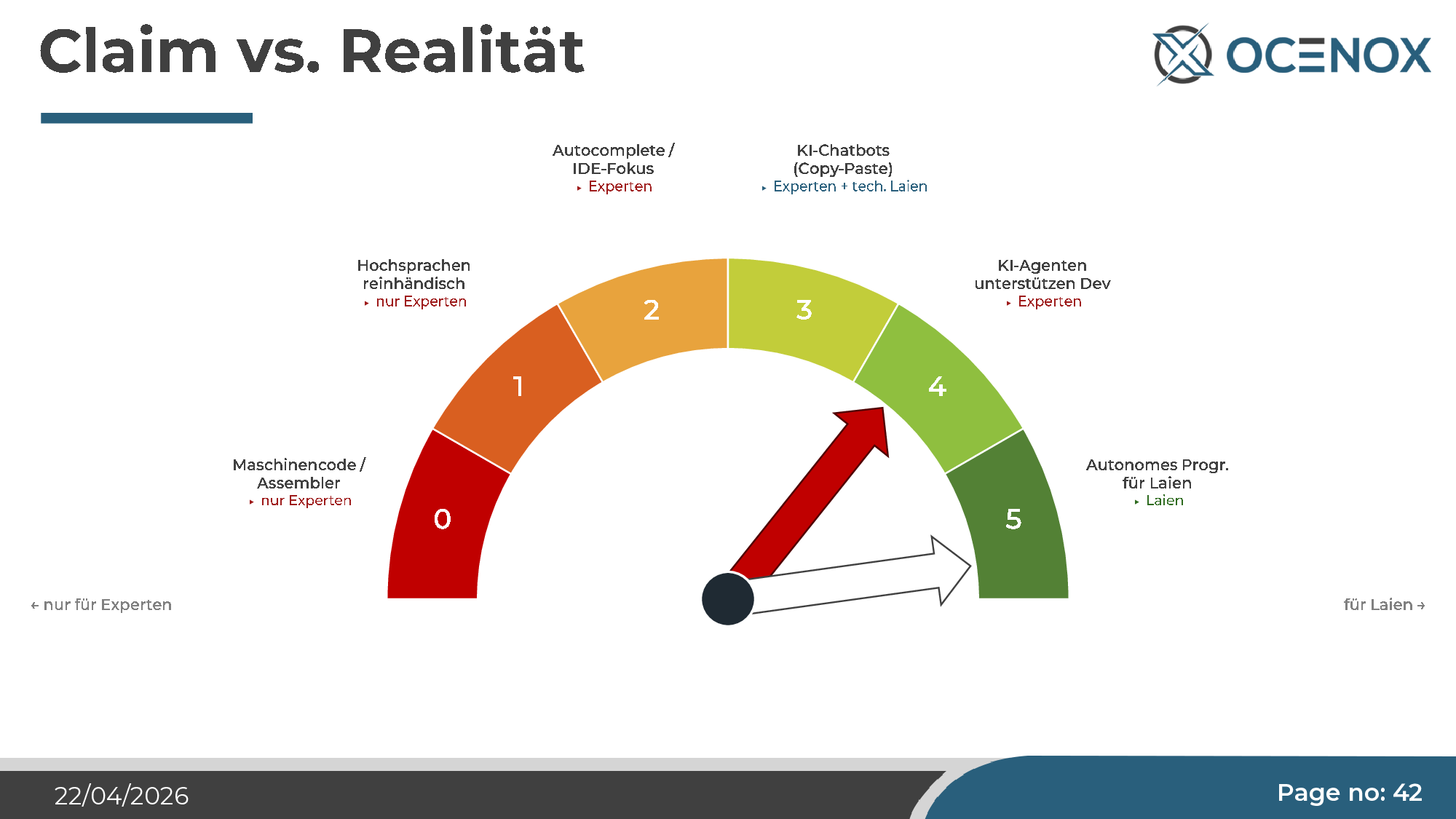 Claim vs. reality — where the abstraction ladder actually stands