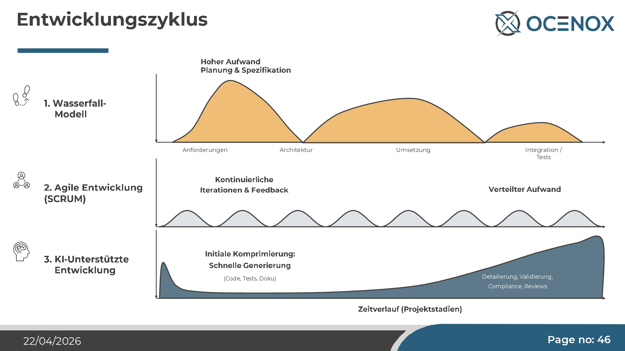 Entwicklungszyklus — Aufwand verlagert sich von Umsetzung zu Spezifikation und Validierung
