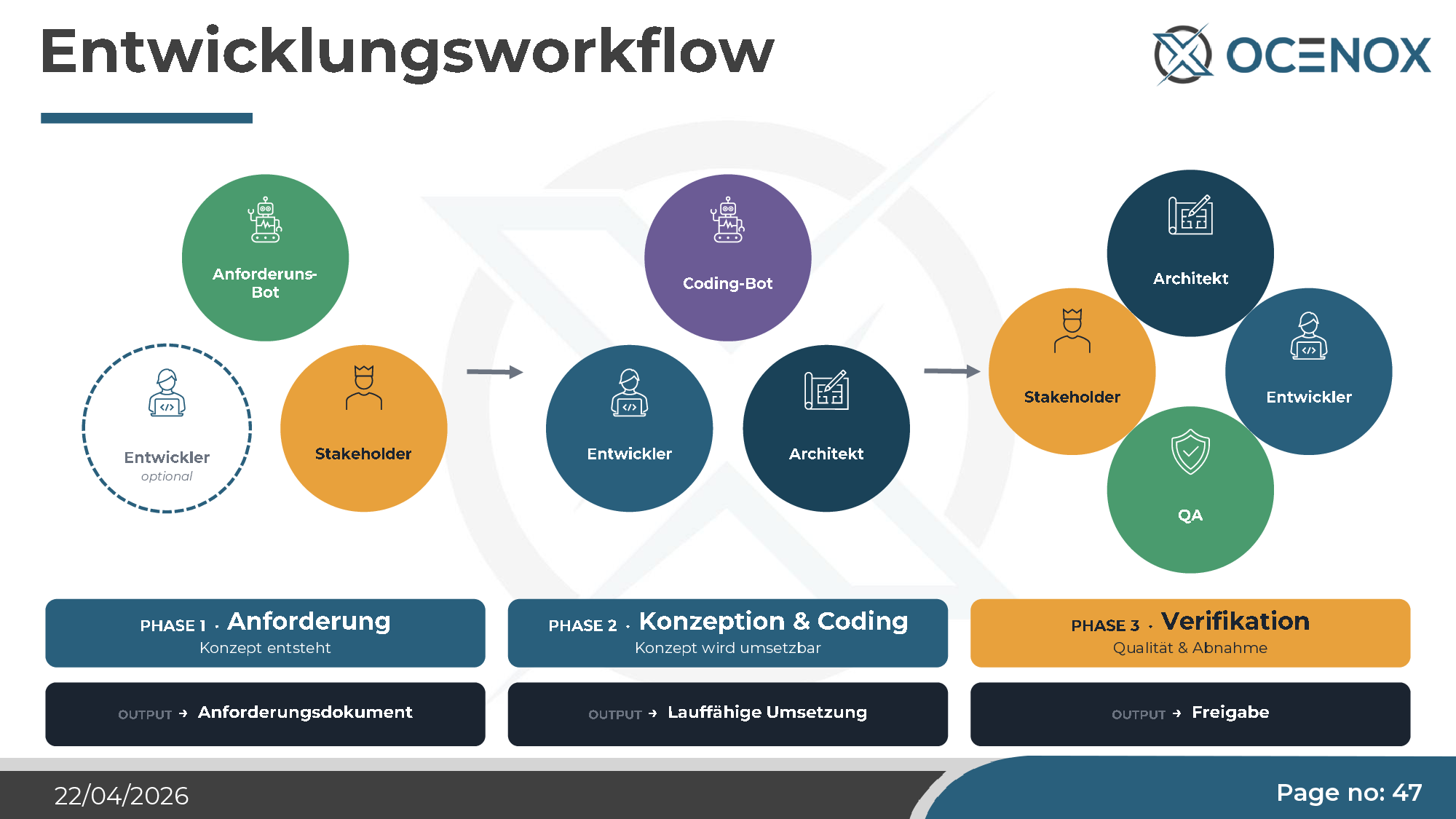 Development workflow with AI agents — three phases, three roles