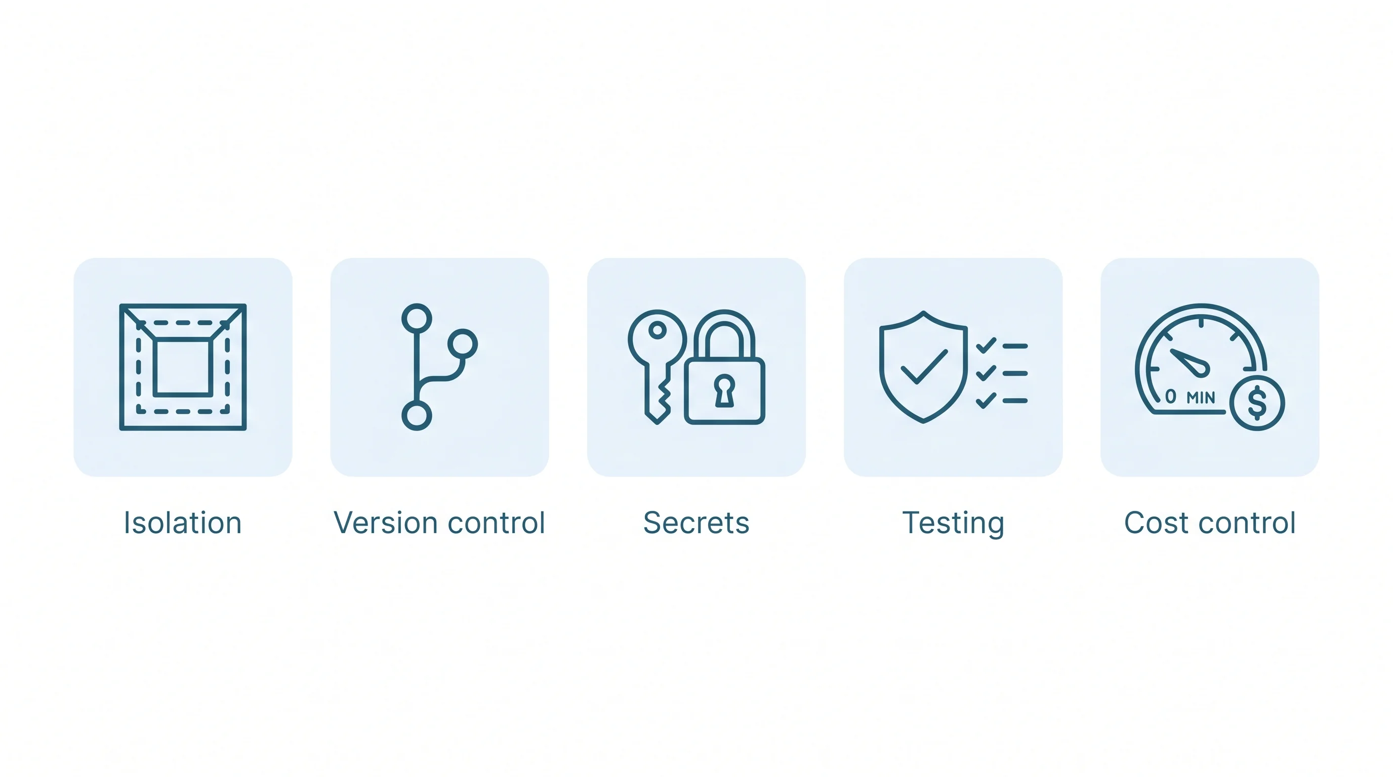 The five safety nets: isolation, version control, secrets, testing, cost control