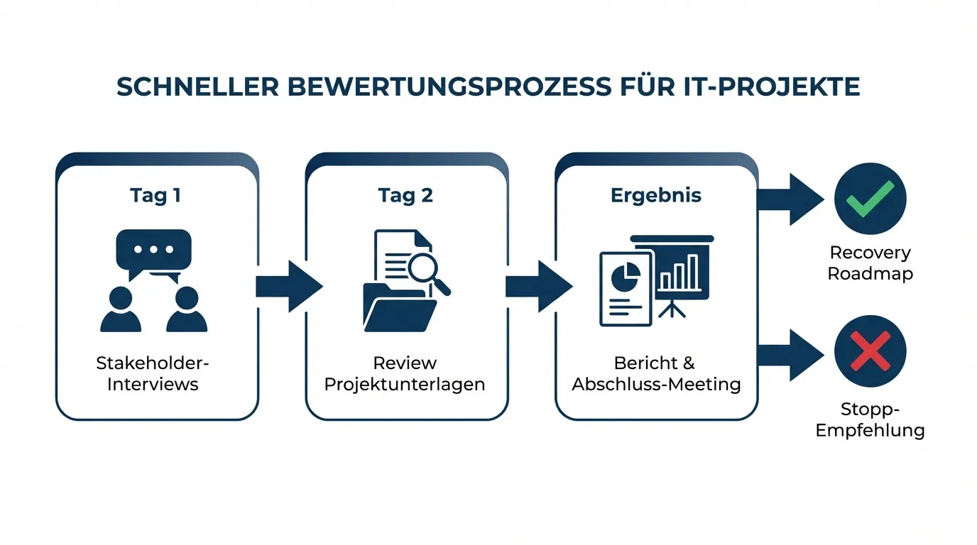 Quick Assessment Ablauf: Tag 1 Interviews, Tag 2 Review, Ergebnis Bericht
